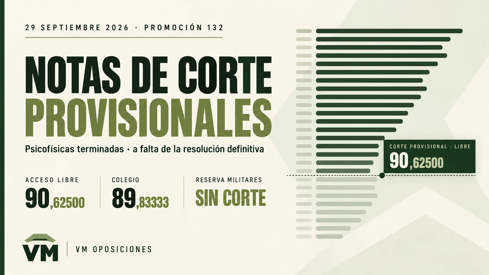Consulta de los resultados y notas de corte de la Guardia Civil