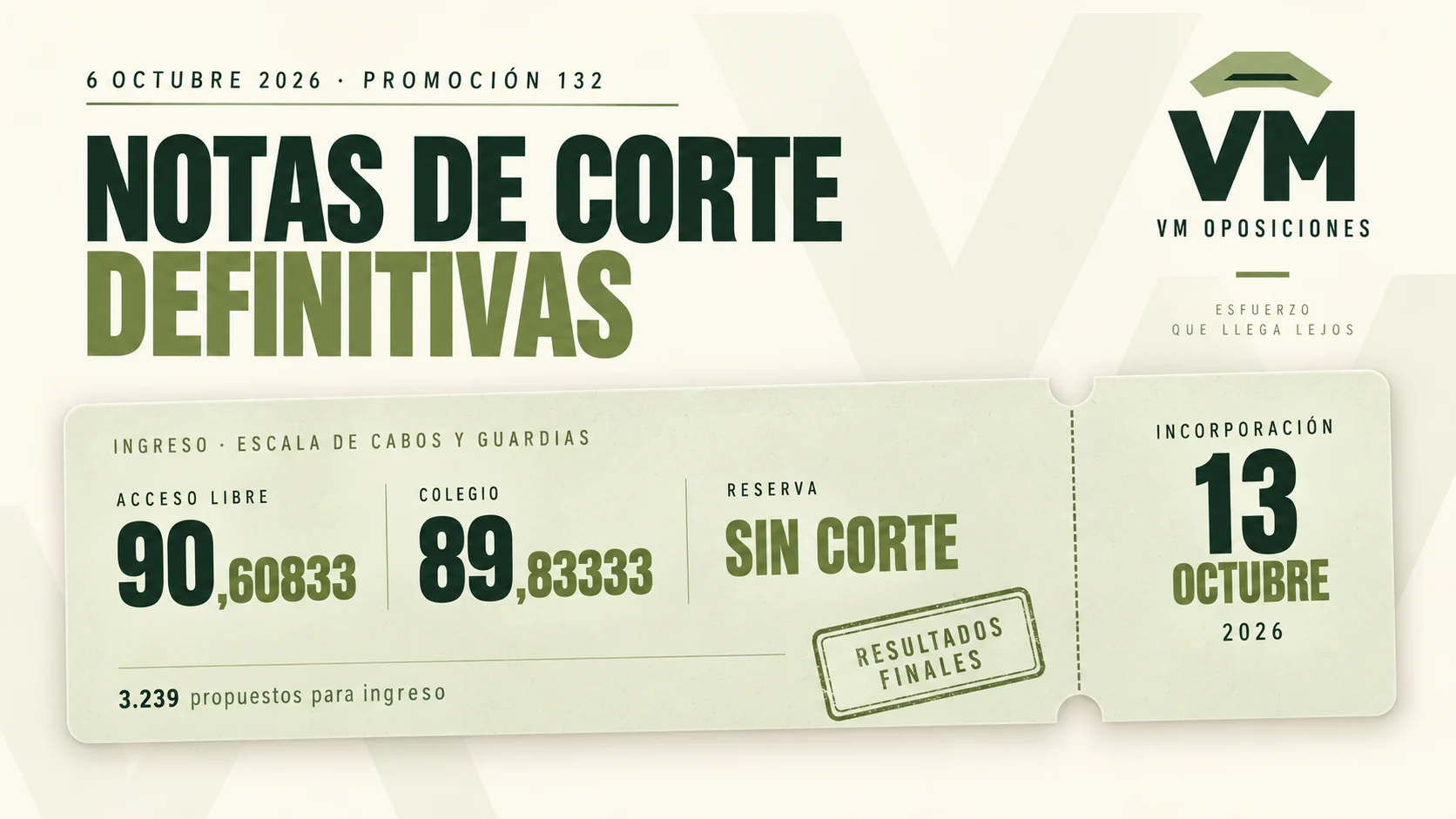 Preparación para el ingreso en la Guardia Civil: resultados finales de la convocatoria